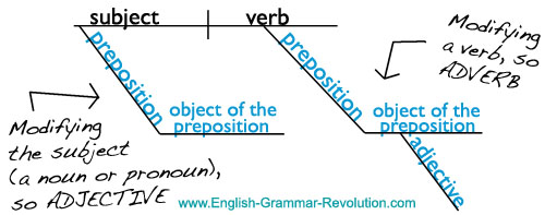 prepositional-phrases