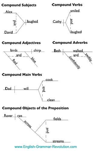 Diagramming Coordinating Conjunctions