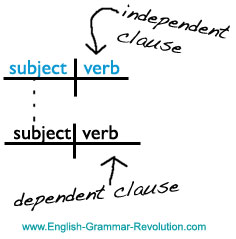 Diagramming Clauses: Independent & Dependent Clauses