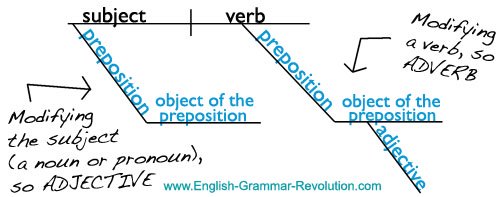 Diagramming The Prepositional Phrase