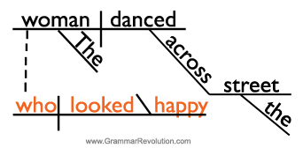 sentence diagram of an adjective clause