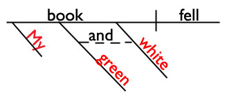 Sentence diagram of compound adjectives