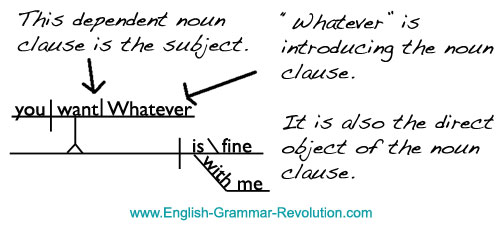 Noun Clause