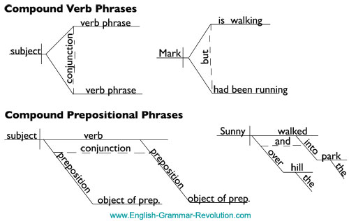 Diagramming Coordinating Conjunctions