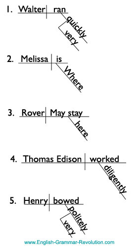 Diagramming Modifiers Adverbs Adjectives