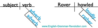 Sentence Diagramming Adverbs