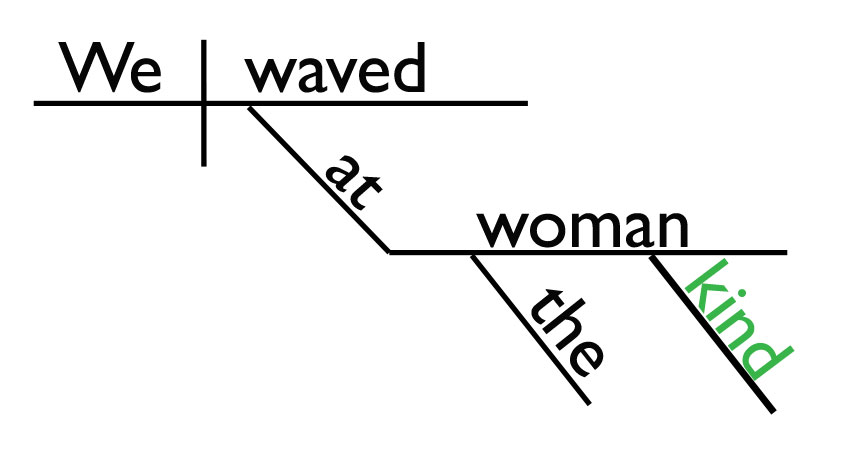 Sentence Diagram Adjective