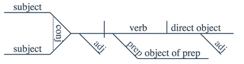 Diagramming Charles Dickens