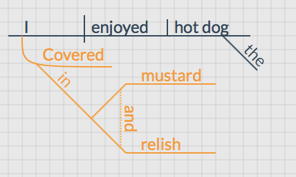 Sentence Diagram of Misplaced Modifier, Participial Phrase