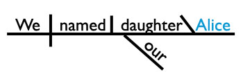 objective complement sentence diagram