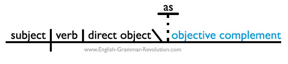 Sentence diagram of an objective complement introduced by the expletive "as"