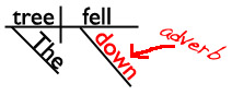 Sentence diagram of an adverb