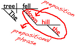 Sentence diagram of a prepositional phrase