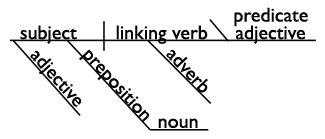 Sentence Diagramming Puzzles