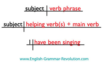 to how sentence of a grammar check Phrases Helping Verbs & Verb