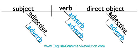 The Adverb Questions