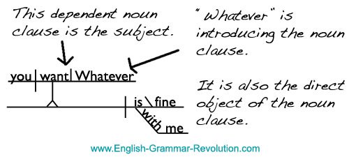 Noun Clauses Are Subordinate Clauses