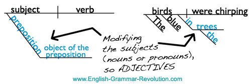 Diagramming The Prepositional Phrase
