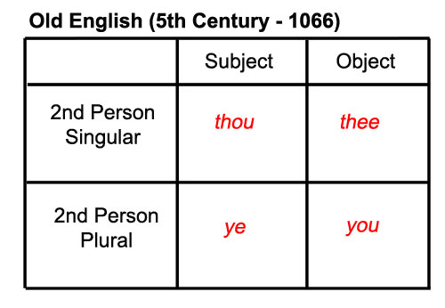 Pronouns In Old English